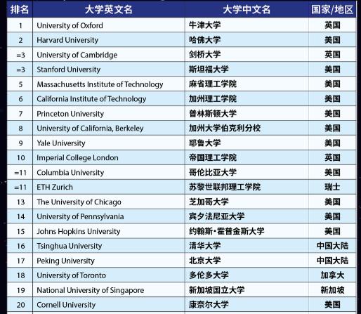 2023年THE世界大學(xué)排名看點