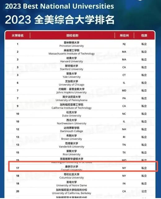 2022U.S.News美國最佳大學排名