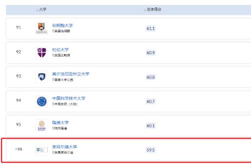 2023 QS世界大學排名NO.96