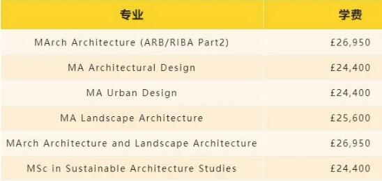 謝菲爾德大學建筑類研究生學費