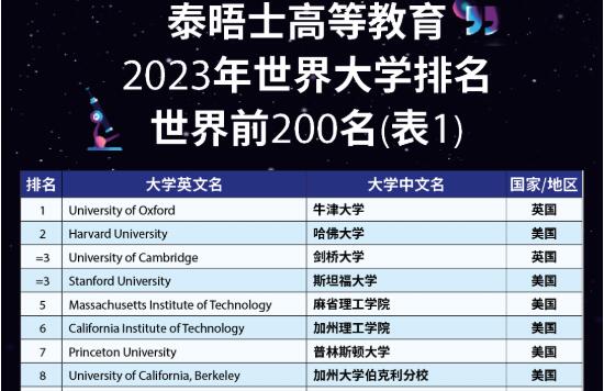 伯克利在2023泰晤士世界大學(xué)排名中，位居NO.8。
