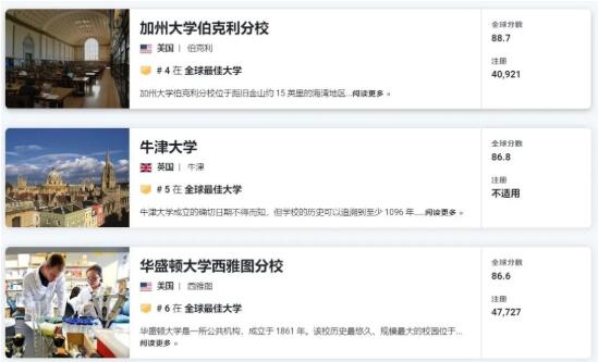 伯克利在2023 U.S.News世界大學(xué)排名中，位居NO.4。