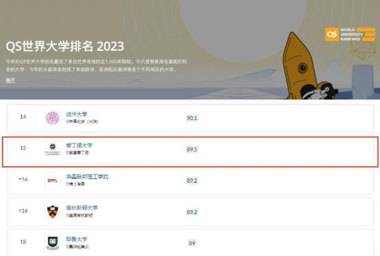 2023 QS世界大學(xué)排名NO.15