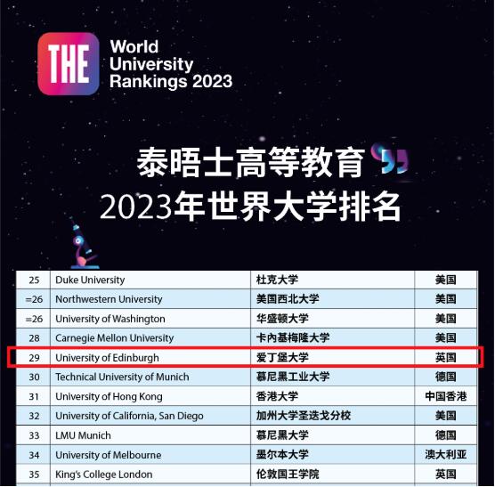 2023泰晤士世界大學(xué)排名NO.29