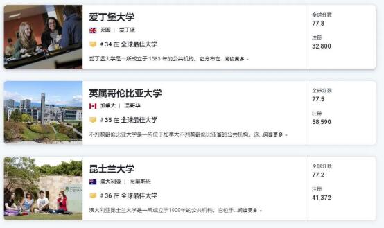 2023 U.S.News世界大學(xué)排名NO.34