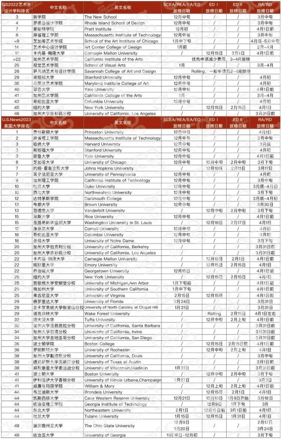 2023年U.S.News排名Top50的全美綜合大學(xué)的放榜時(shí)間