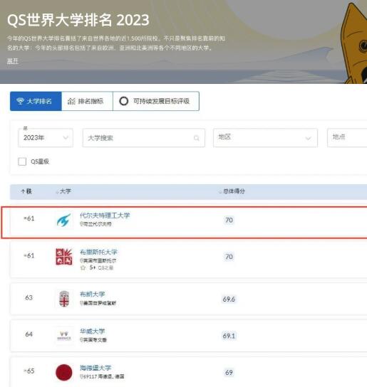 2023 QS世界大學排名代爾夫特理工大學排名NO.61
