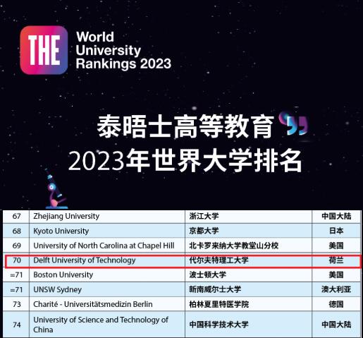 2023泰晤士世界大學代爾夫特理工大學排名NO.70