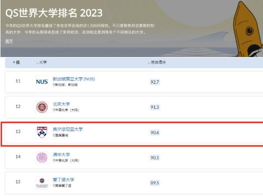賓夕法尼亞大學(xué)在2023 QS世界大學(xué)排名中，位居NO.13。