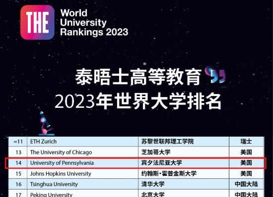 賓夕法尼亞大學(xué)在2023泰晤士世界大學(xué)排名中，位居NO.14