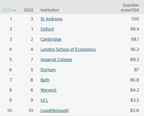 2023衛(wèi)報(bào)英國大學(xué)排名TOP10