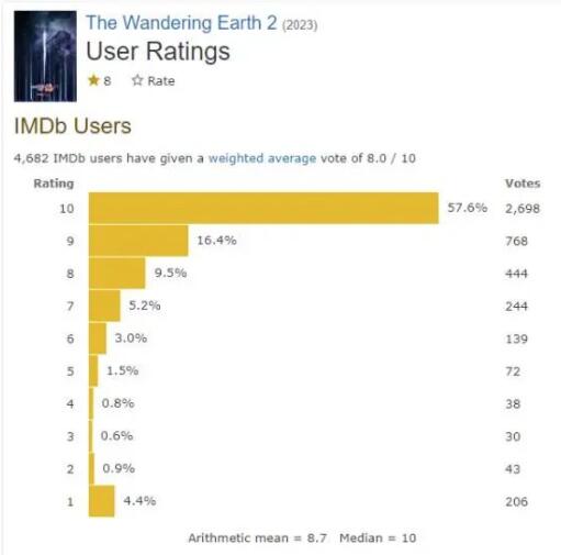 在IMDb上，《流浪地球2》獲8.0分好成績