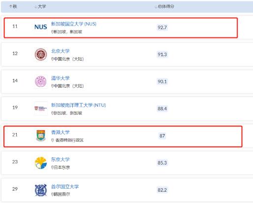 NUS VS HKU QS排名對(duì)比
